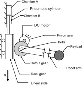 Design of the hybrid actuator
